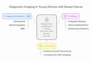 The imaging findings and diagnostic value of radiology modalities to assess breast malignancy among women aged younger than 30 years